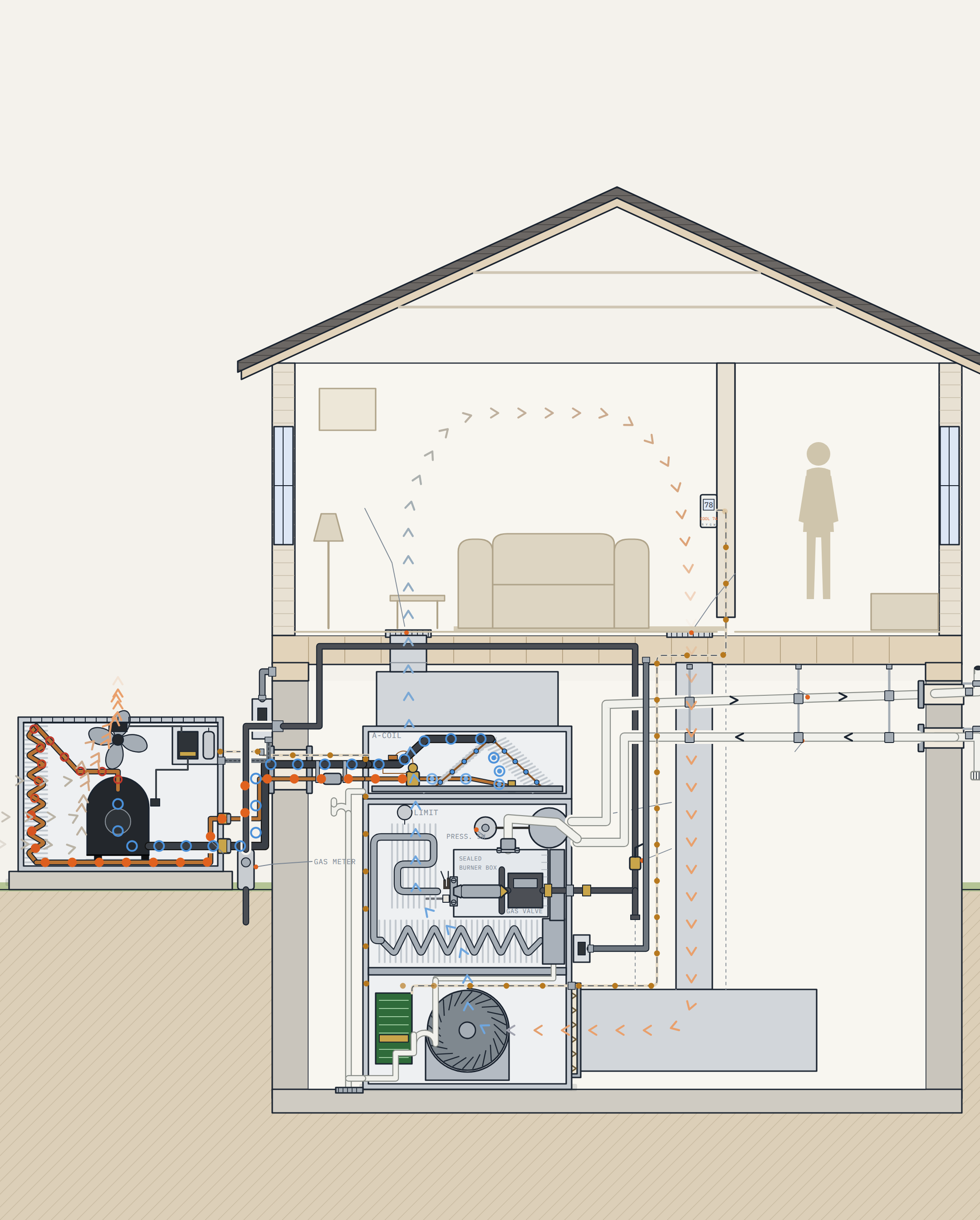 A cutaway section of a house showing the outdoor unit, the furnace and coil in the basement, the ducts, and air moving through the living room.